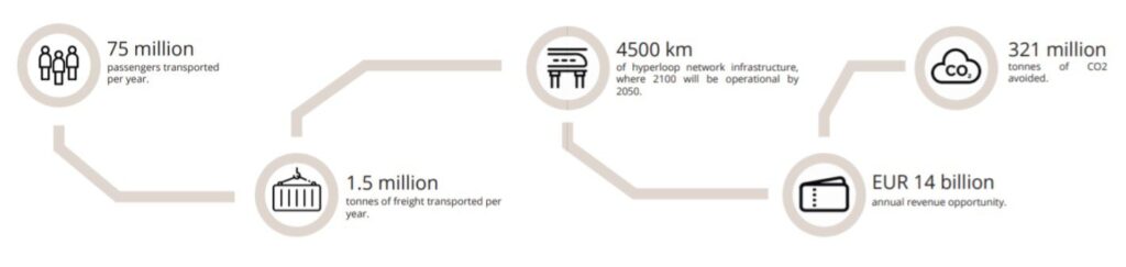 Zeleros' hyperloop routes in Arabia